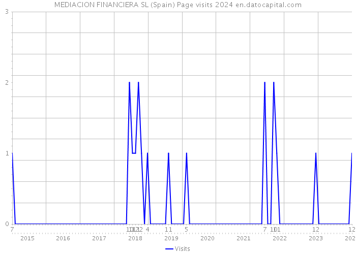 MEDIACION FINANCIERA SL (Spain) Page visits 2024 