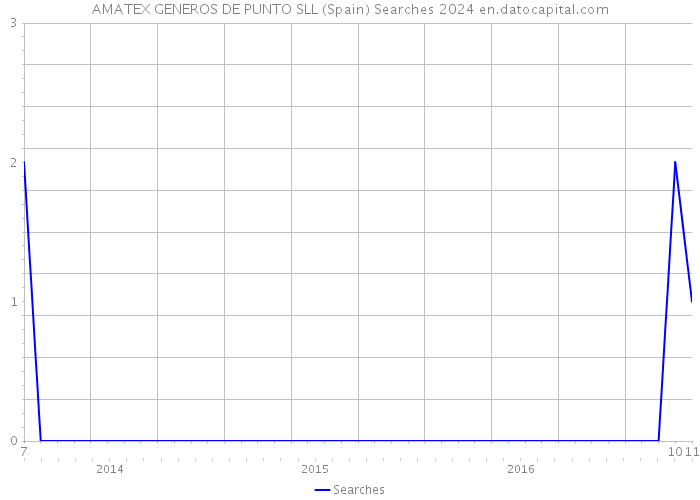 AMATEX GENEROS DE PUNTO SLL (Spain) Searches 2024 