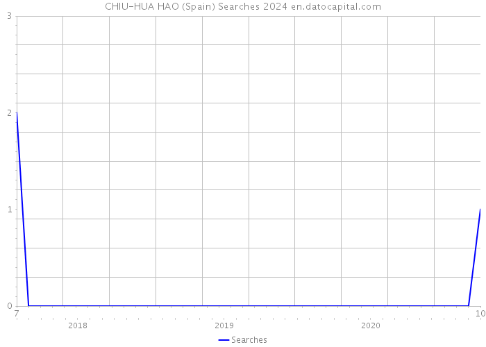 CHIU-HUA HAO (Spain) Searches 2024 