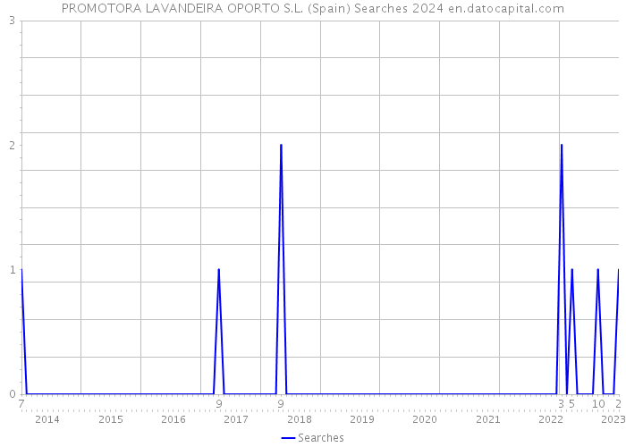 PROMOTORA LAVANDEIRA OPORTO S.L. (Spain) Searches 2024 