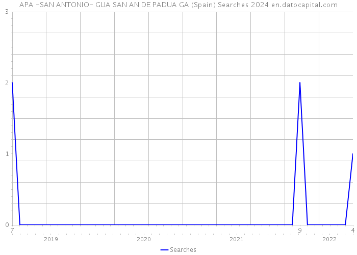 APA -SAN ANTONIO- GUA SAN AN DE PADUA GA (Spain) Searches 2024 