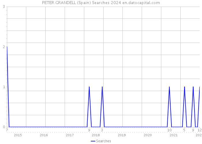PETER GRANDELL (Spain) Searches 2024 