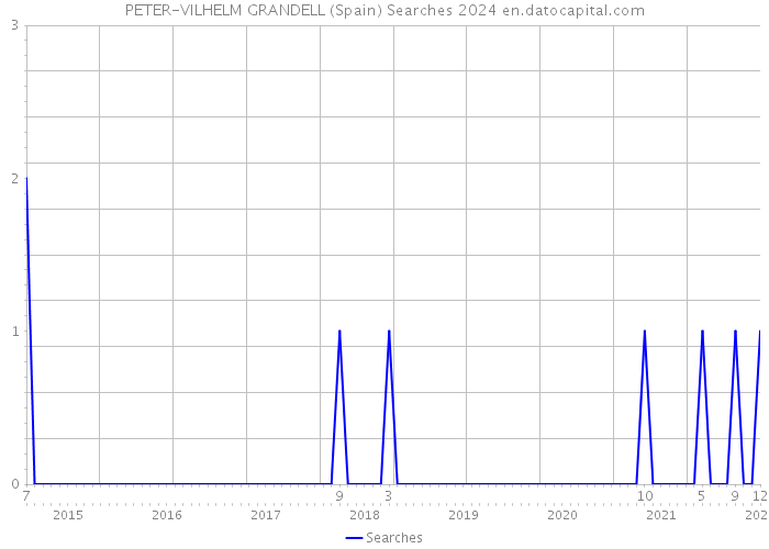 PETER-VILHELM GRANDELL (Spain) Searches 2024 