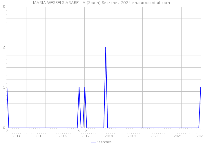 MARIA WESSELS ARABELLA (Spain) Searches 2024 