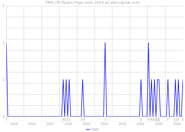 PMA CB (Spain) Page visits 2024 