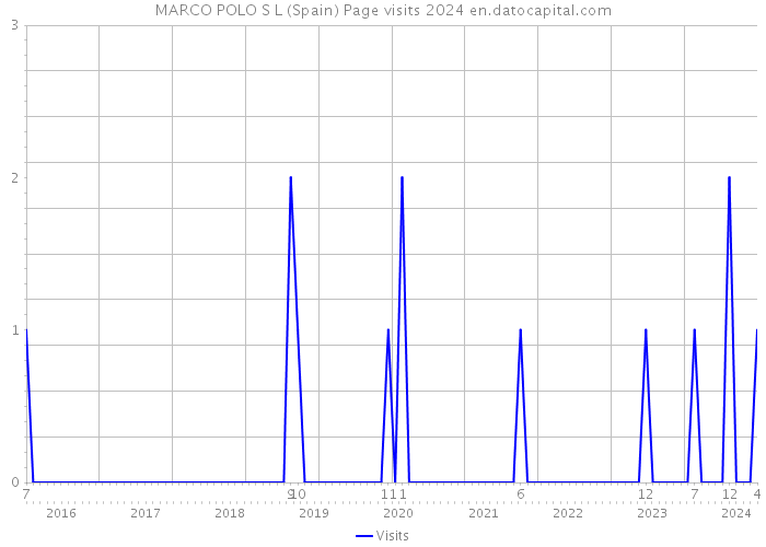 MARCO POLO S L (Spain) Page visits 2024 