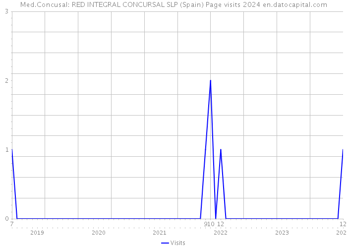 Med.Concusal: RED INTEGRAL CONCURSAL SLP (Spain) Page visits 2024 