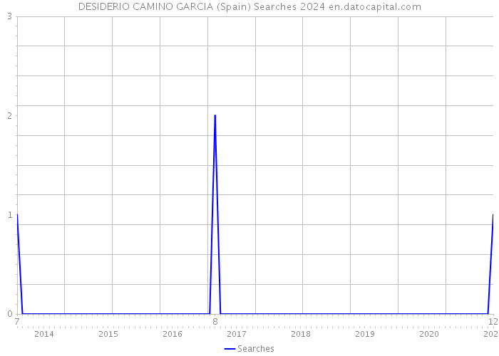 DESIDERIO CAMINO GARCIA (Spain) Searches 2024 