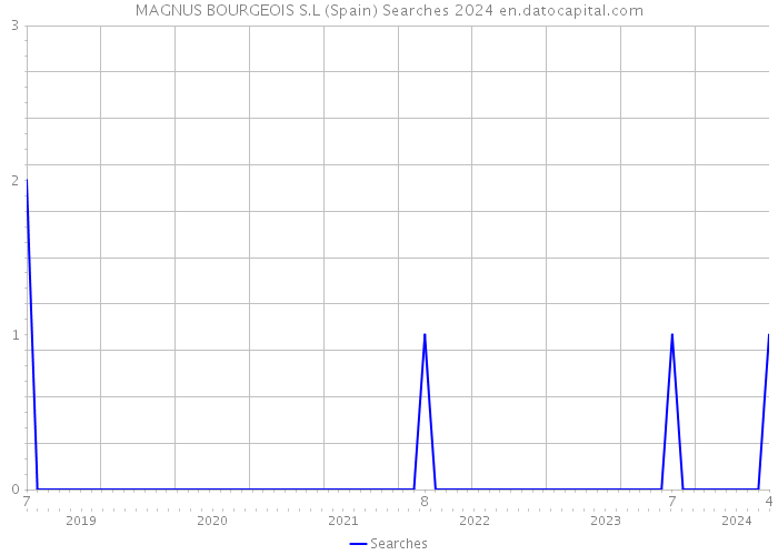 MAGNUS BOURGEOIS S.L (Spain) Searches 2024 