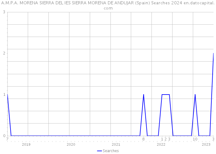 A.M.P.A. MORENA SIERRA DEL IES SIERRA MORENA DE ANDUJAR (Spain) Searches 2024 