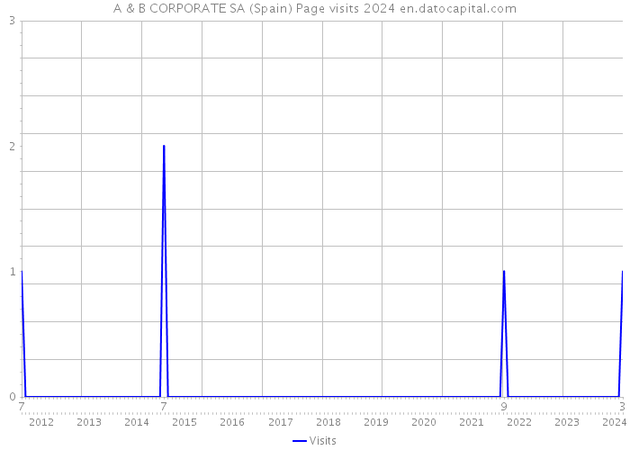 A & B CORPORATE SA (Spain) Page visits 2024 