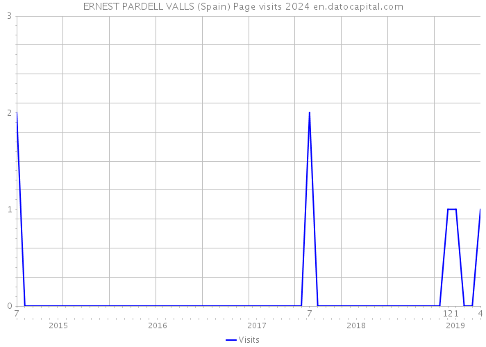 ERNEST PARDELL VALLS (Spain) Page visits 2024 