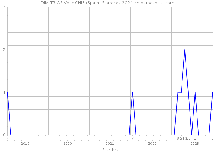 DIMITRIOS VALACHIS (Spain) Searches 2024 