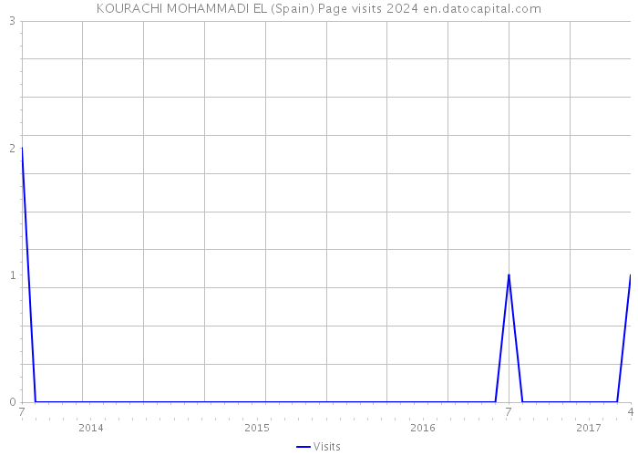KOURACHI MOHAMMADI EL (Spain) Page visits 2024 