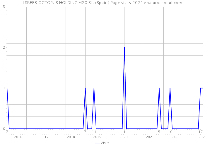 LSREF3 OCTOPUS HOLDING M20 SL. (Spain) Page visits 2024 