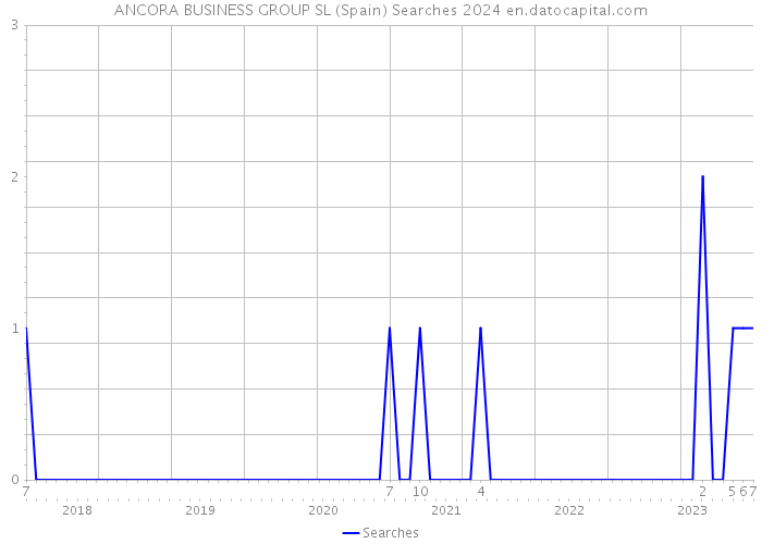 ANCORA BUSINESS GROUP SL (Spain) Searches 2024 