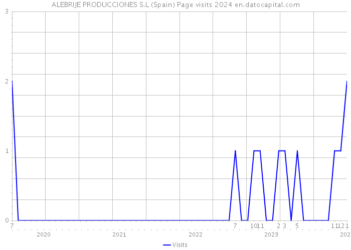 ALEBRIJE PRODUCCIONES S.L (Spain) Page visits 2024 