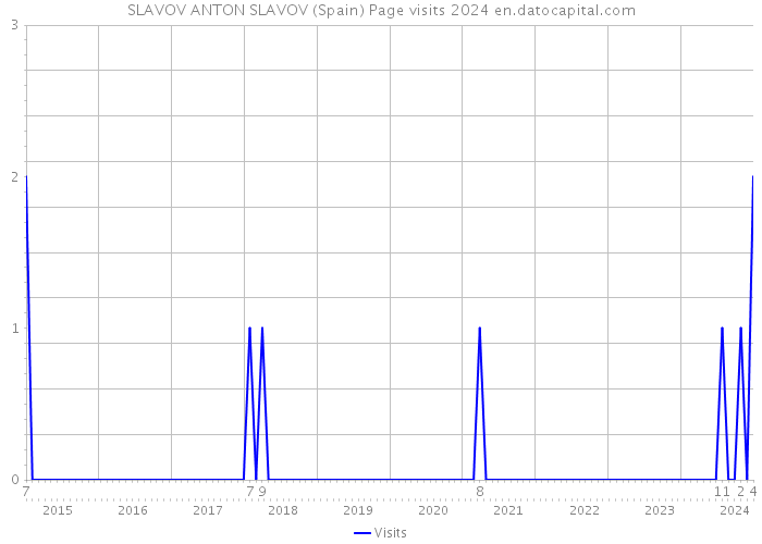 SLAVOV ANTON SLAVOV (Spain) Page visits 2024 