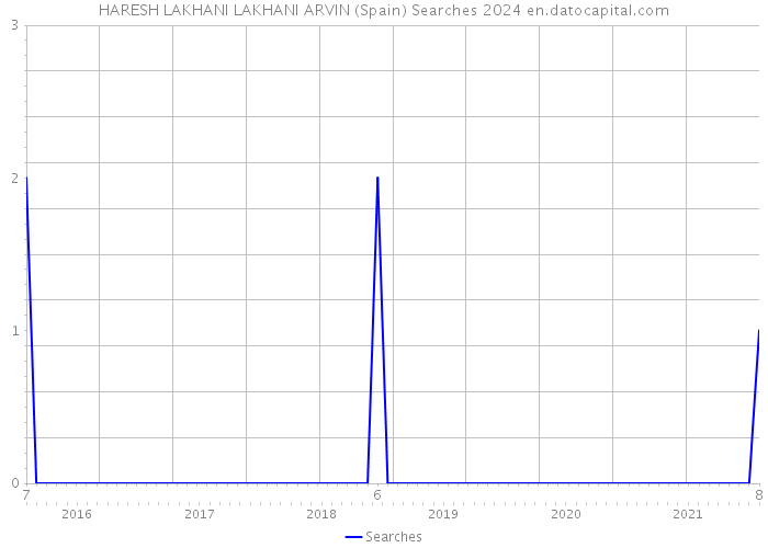 HARESH LAKHANI LAKHANI ARVIN (Spain) Searches 2024 