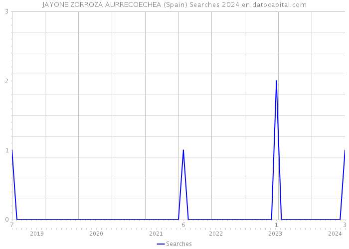 JAYONE ZORROZA AURRECOECHEA (Spain) Searches 2024 