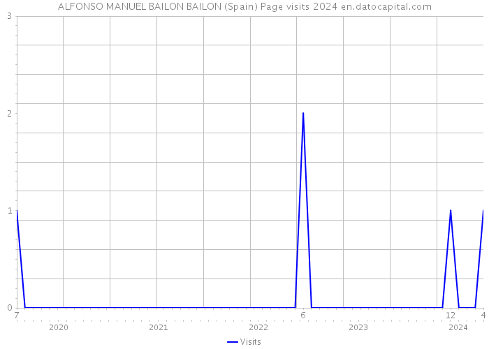 ALFONSO MANUEL BAILON BAILON (Spain) Page visits 2024 