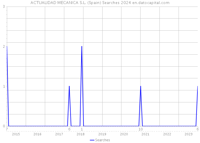 ACTUALIDAD MECANICA S.L. (Spain) Searches 2024 
