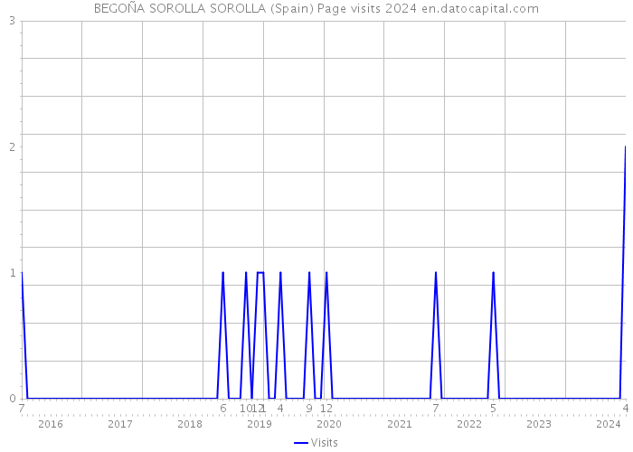 BEGOÑA SOROLLA SOROLLA (Spain) Page visits 2024 