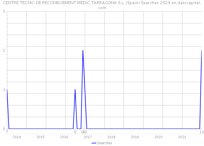 CENTRE TECNIC DE RECONEIXEMENT MEDIC TARRAGONA S.L. (Spain) Searches 2024 