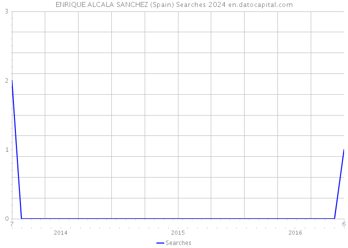ENRIQUE ALCALA SANCHEZ (Spain) Searches 2024 