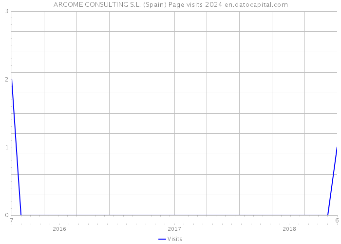 ARCOME CONSULTING S.L. (Spain) Page visits 2024 