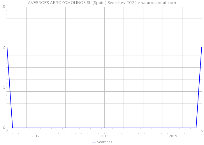AVERROES ARROYOMOLINOS SL (Spain) Searches 2024 