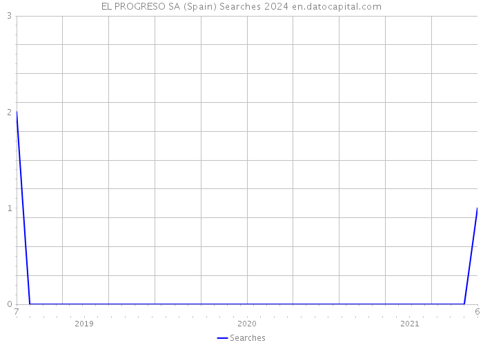 EL PROGRESO SA (Spain) Searches 2024 