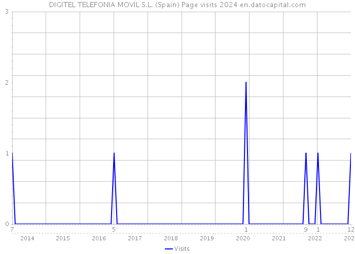 DIGITEL TELEFONIA MOVIL S.L. (Spain) Page visits 2024 