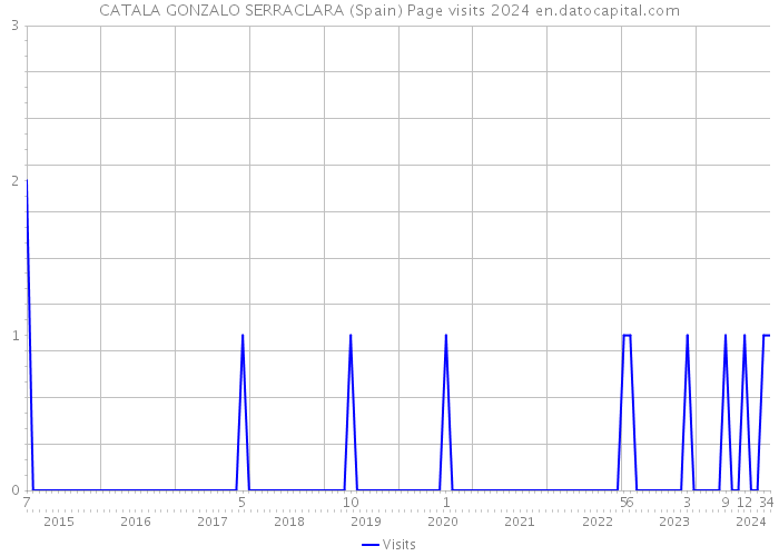 CATALA GONZALO SERRACLARA (Spain) Page visits 2024 