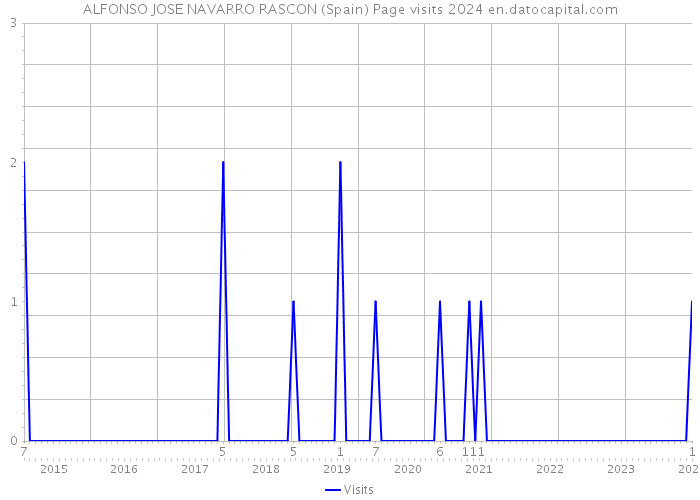 ALFONSO JOSE NAVARRO RASCON (Spain) Page visits 2024 
