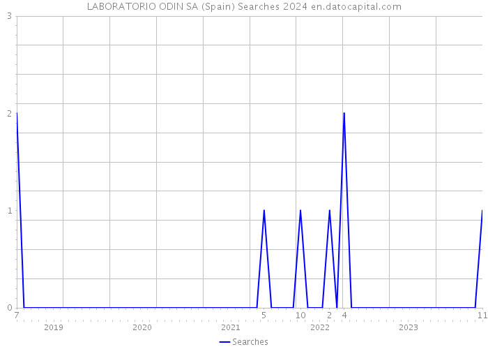 LABORATORIO ODIN SA (Spain) Searches 2024 