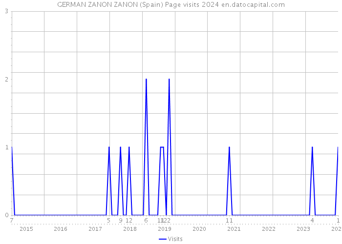GERMAN ZANON ZANON (Spain) Page visits 2024 