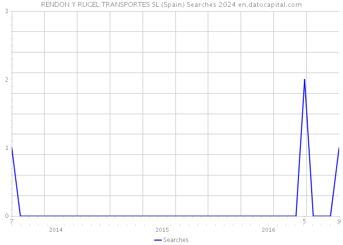 RENDON Y RUGEL TRANSPORTES SL (Spain) Searches 2024 