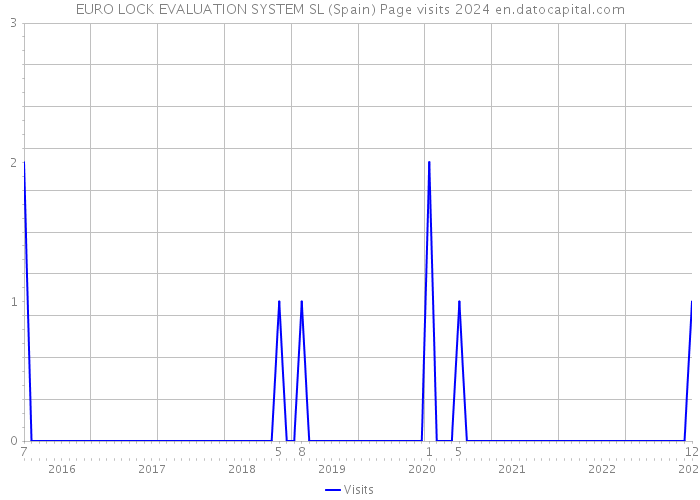 EURO LOCK EVALUATION SYSTEM SL (Spain) Page visits 2024 