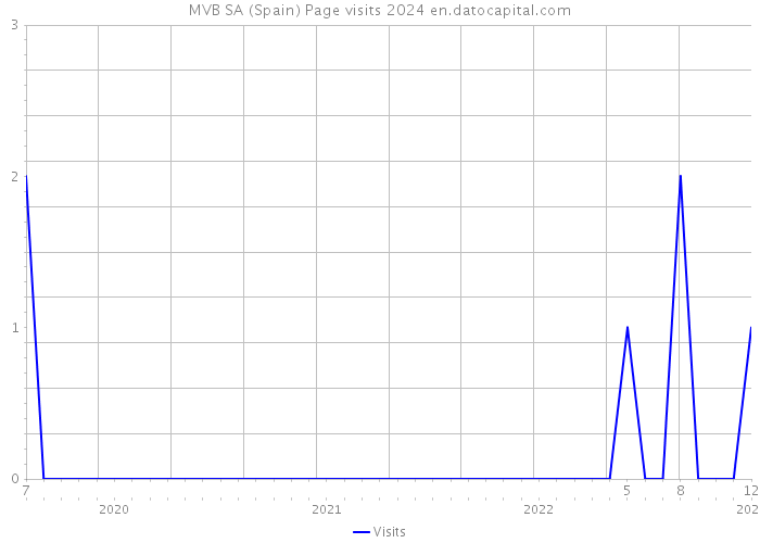 MVB SA (Spain) Page visits 2024 