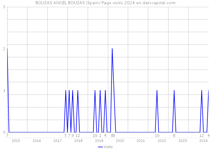 BOUZAS ANGEL BOUZAS (Spain) Page visits 2024 