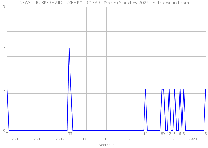NEWELL RUBBERMAID LUXEMBOURG SARL (Spain) Searches 2024 