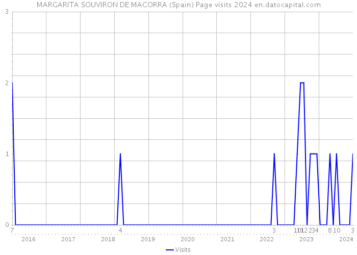 MARGARITA SOUVIRON DE MACORRA (Spain) Page visits 2024 