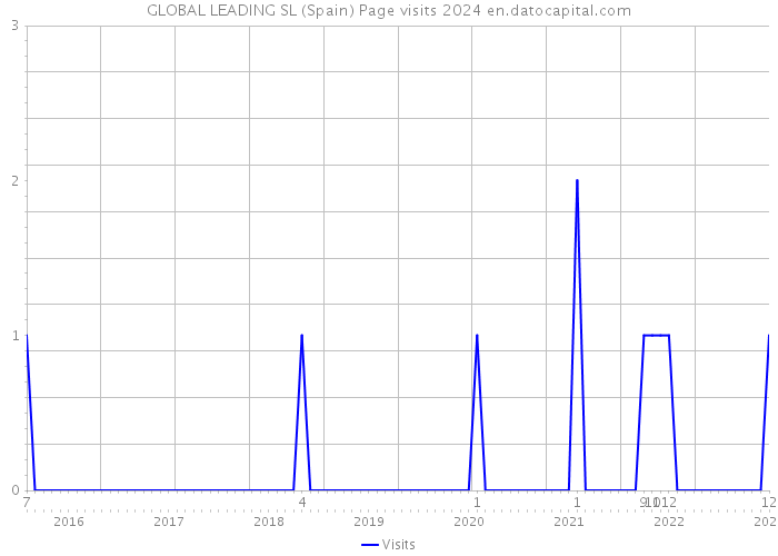 GLOBAL LEADING SL (Spain) Page visits 2024 