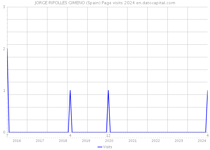 JORGE RIPOLLES GIMENO (Spain) Page visits 2024 