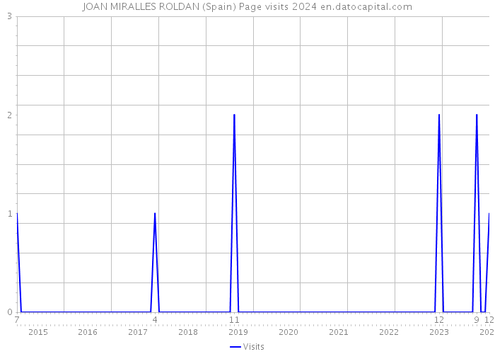 JOAN MIRALLES ROLDAN (Spain) Page visits 2024 