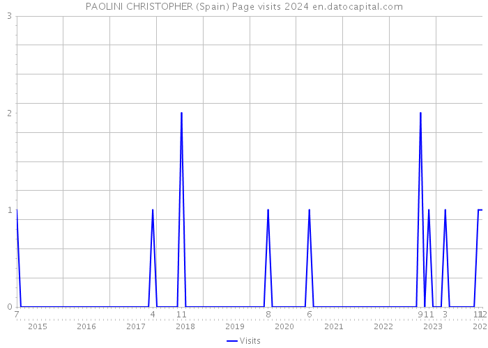 PAOLINI CHRISTOPHER (Spain) Page visits 2024 