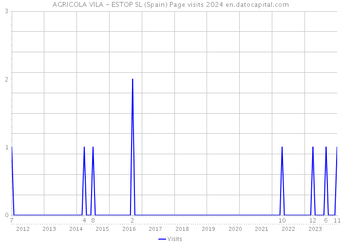 AGRICOLA VILA - ESTOP SL (Spain) Page visits 2024 