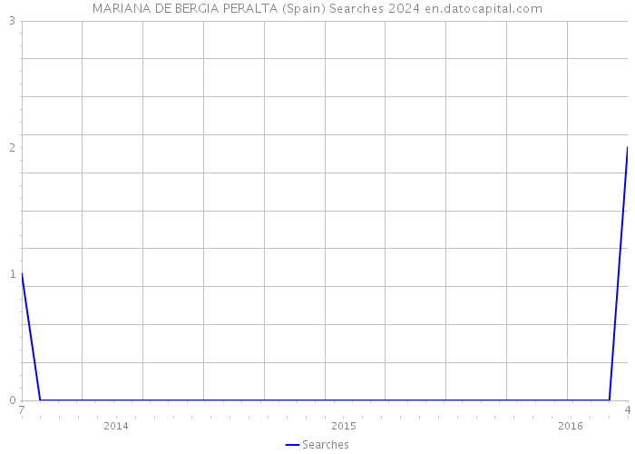 MARIANA DE BERGIA PERALTA (Spain) Searches 2024 