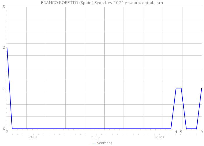 FRANCO ROBERTO (Spain) Searches 2024 